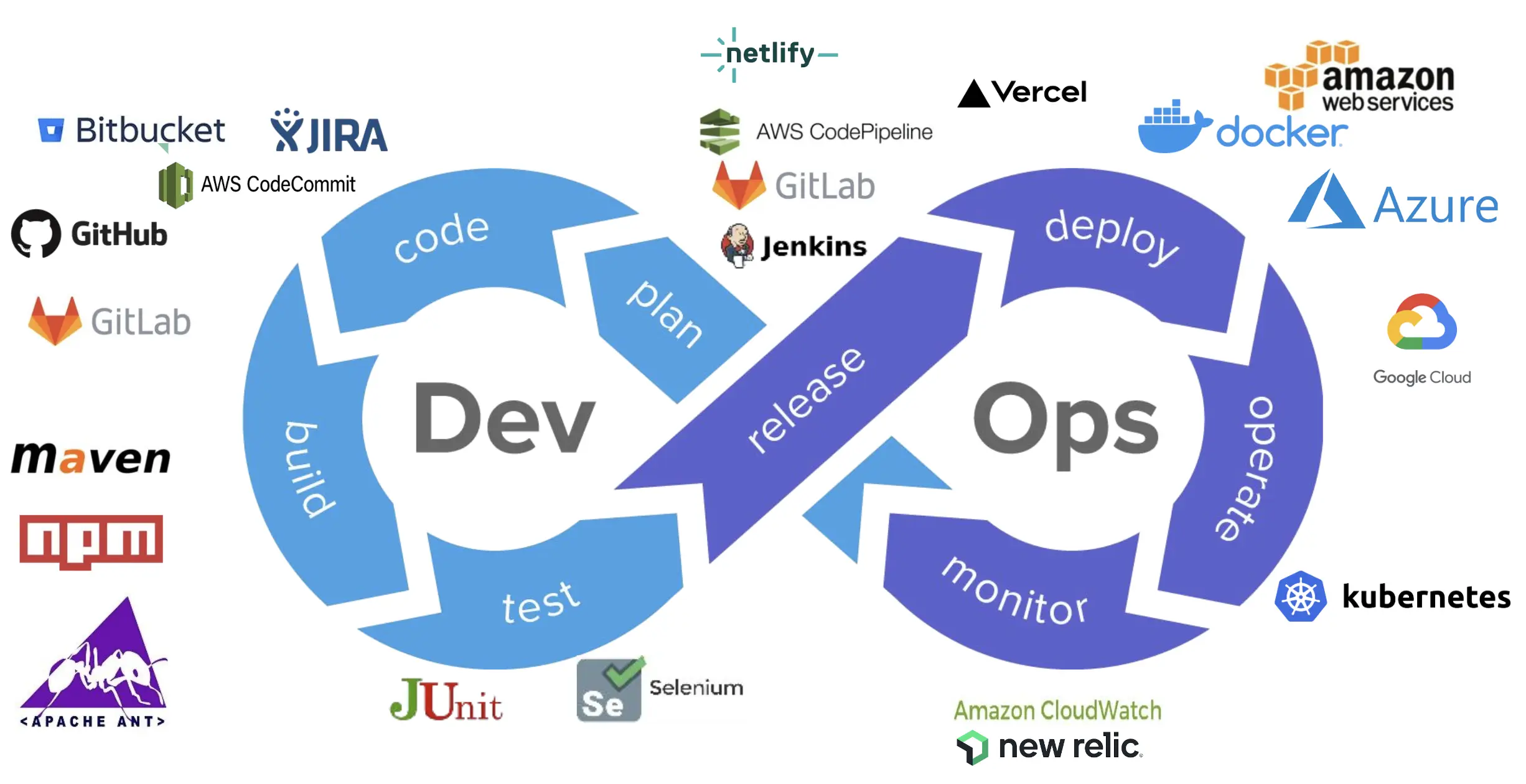 DevOps Practices